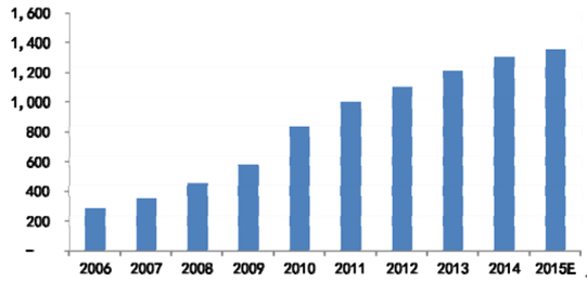 2006-2015年我國塑料管道產量